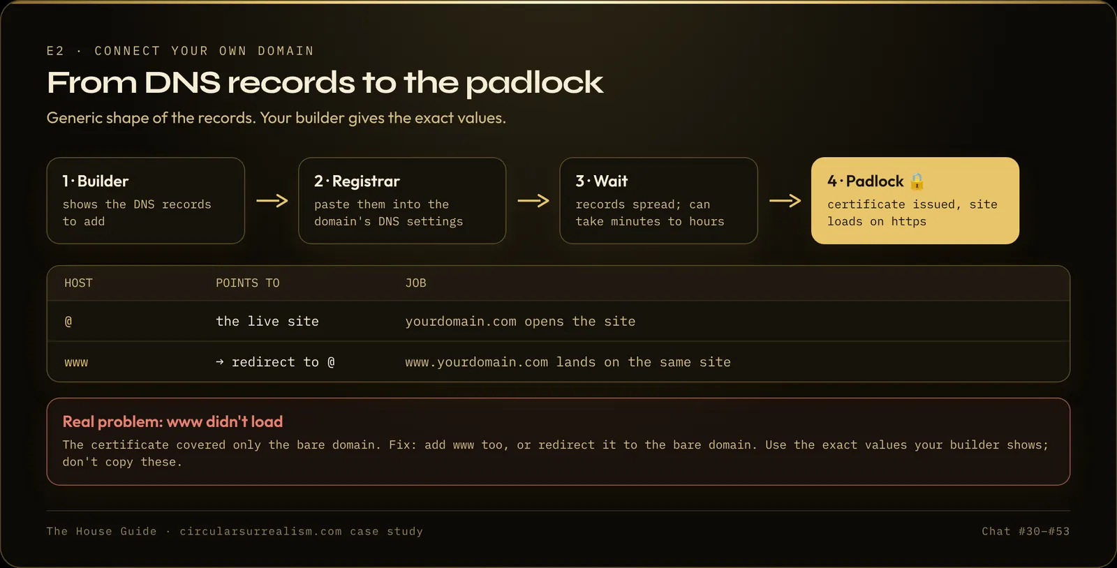 The builder shows DNS records, you paste them at the registrar, wait for the padlock, and redirect www