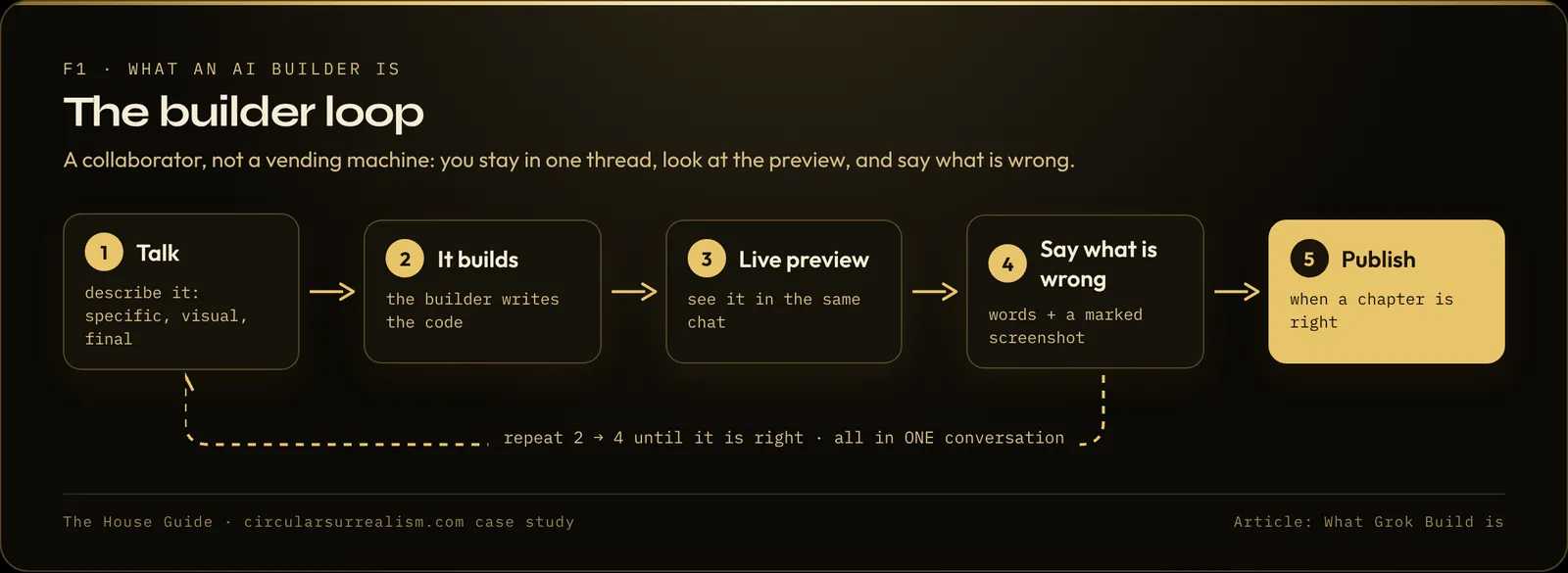 The AI builder loop: talk, it builds, check the live preview, say what is wrong, publish
