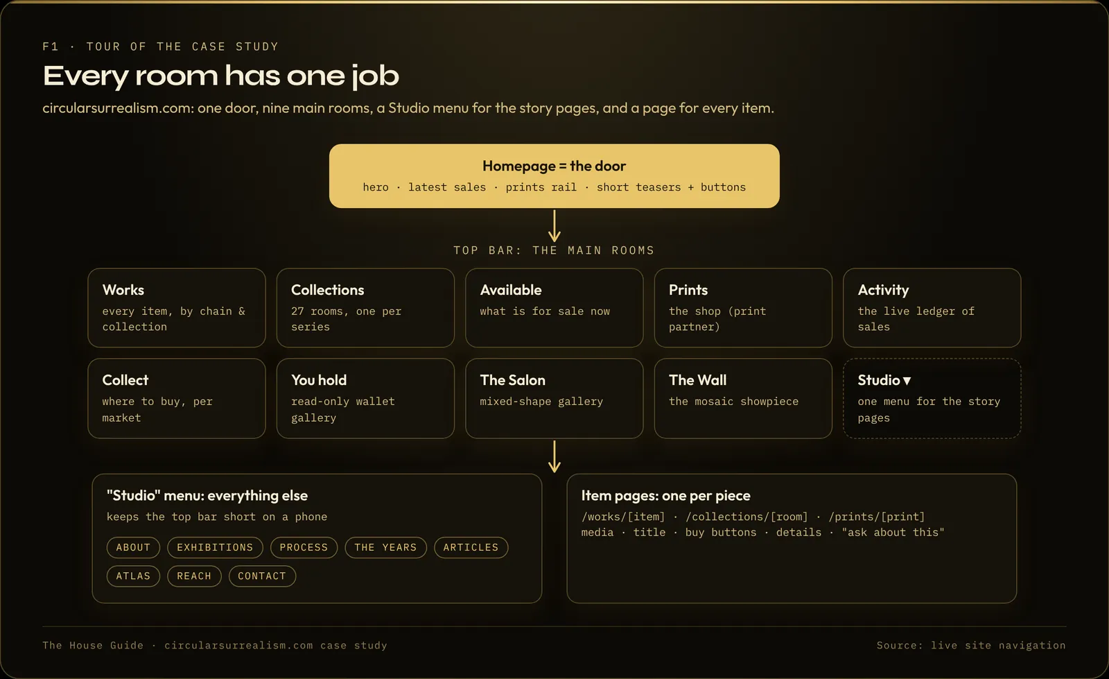 Site map: the homepage as a door into the main rooms and the Studio menu