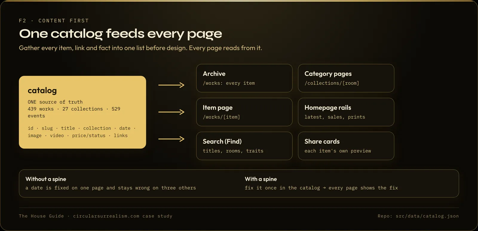 One catalog file feeding the archive, collection pages, item pages and homepage rows